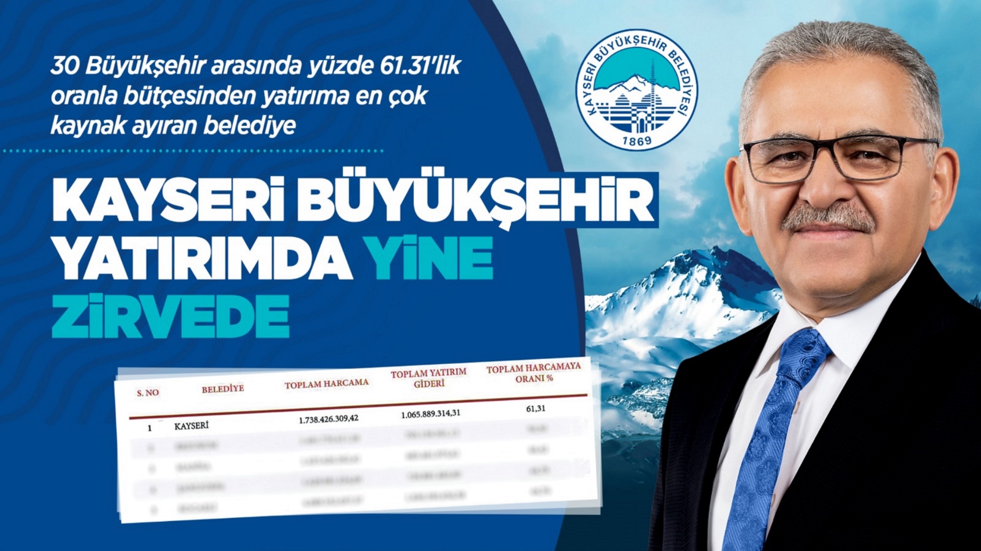 Başkan Büyükkılıç ile Kayseri, 30 Büyükşehir Arasında Yine Zirvede