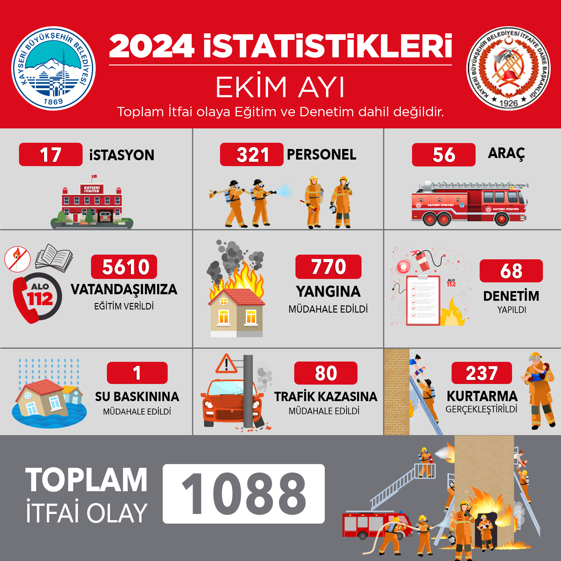 Kayseri Büyükşehir İtfaiyesi Ekim Ayında Bin 88 Olaya Müdahale Etti