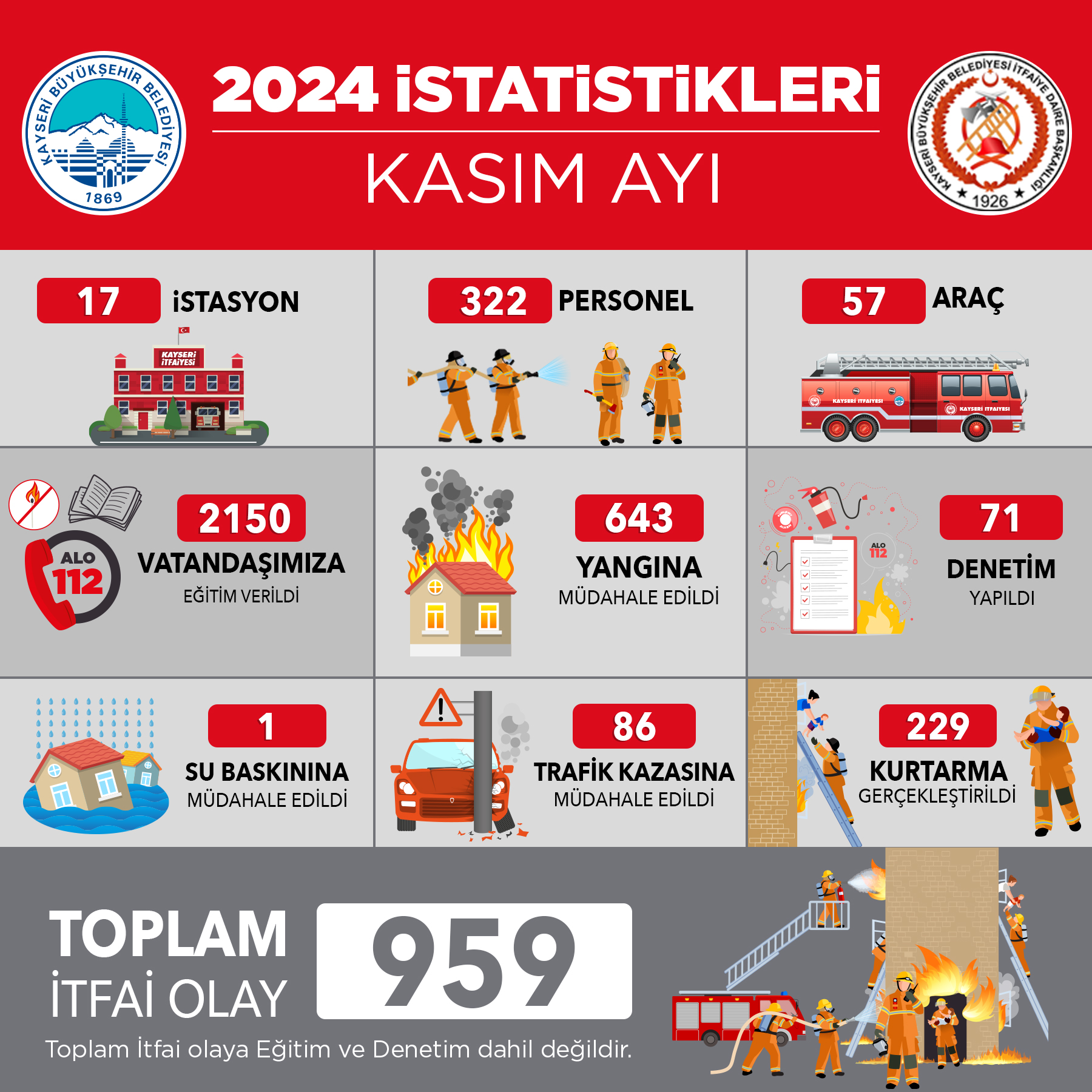 Kayseri İtfaiyesi’nden Kasım Ayında 959 Olaya Başarılı Müdahale