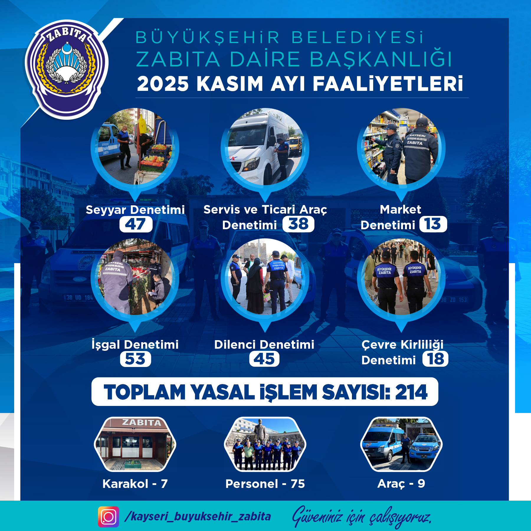 Büyükşehir Zabıta Teşkilatı, Kasım Ayındaki Denetimlerinde 214 Yasal İşlem Uyguladı