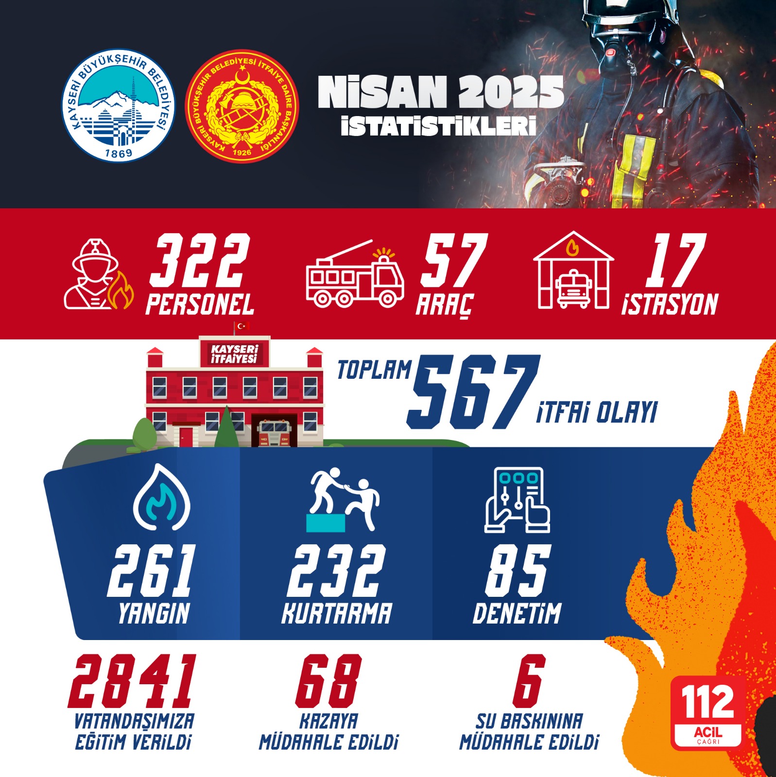 Büyükşehir İtfaiyesi’nden Bir Ayda 567 Olaya Müdahale