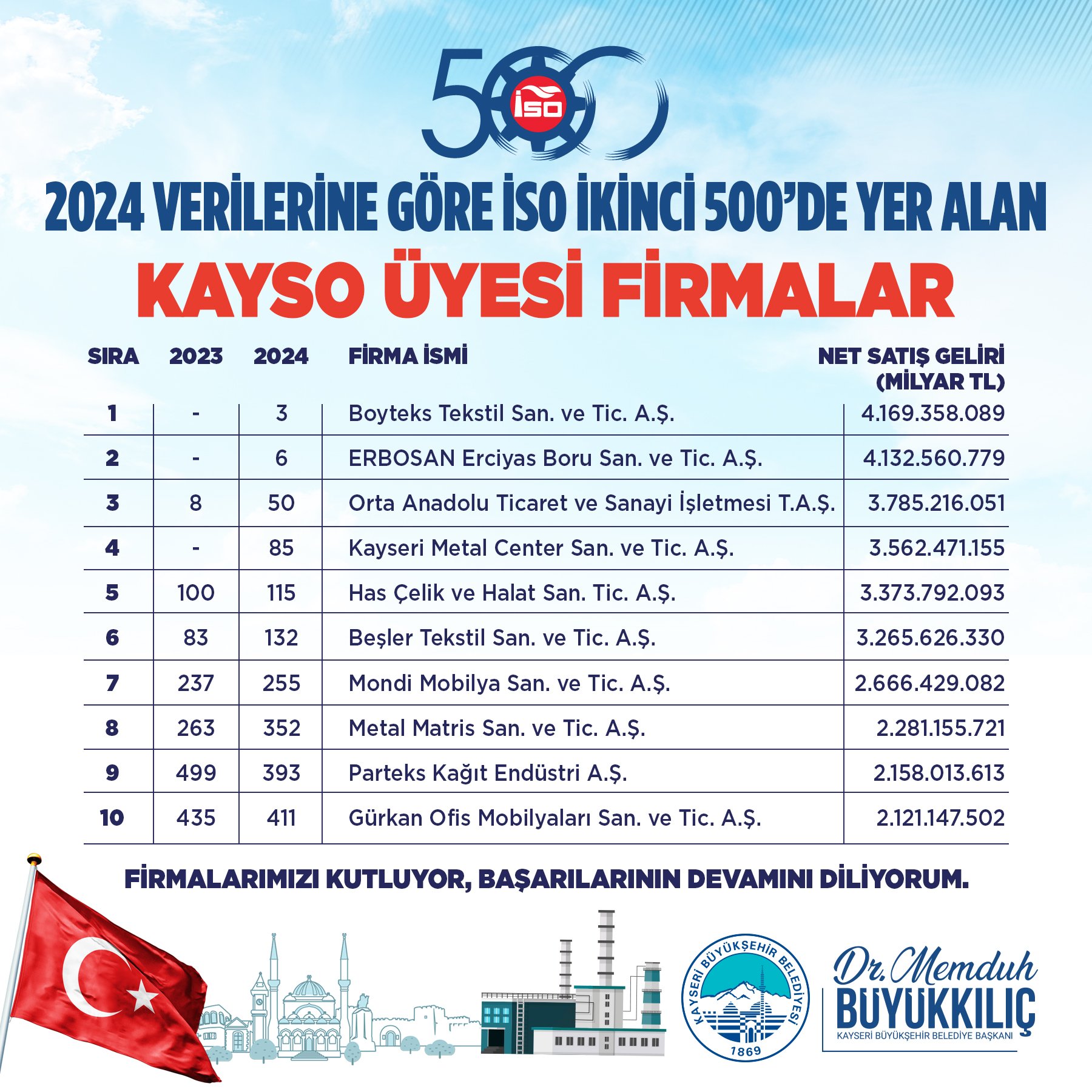 Başkan Büyükkılıç’tan Kayseri'nin 