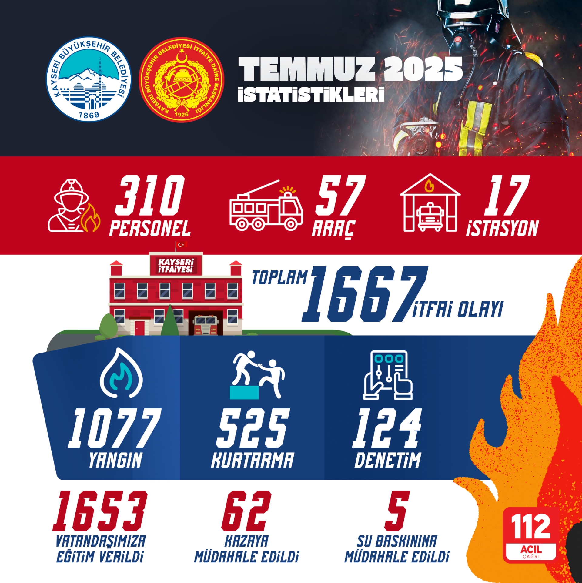 Büyükşehir İtfaiyesi'nin Kahraman Erleri, Temmuz Ayında 1669 Olaya Müdahale Etti