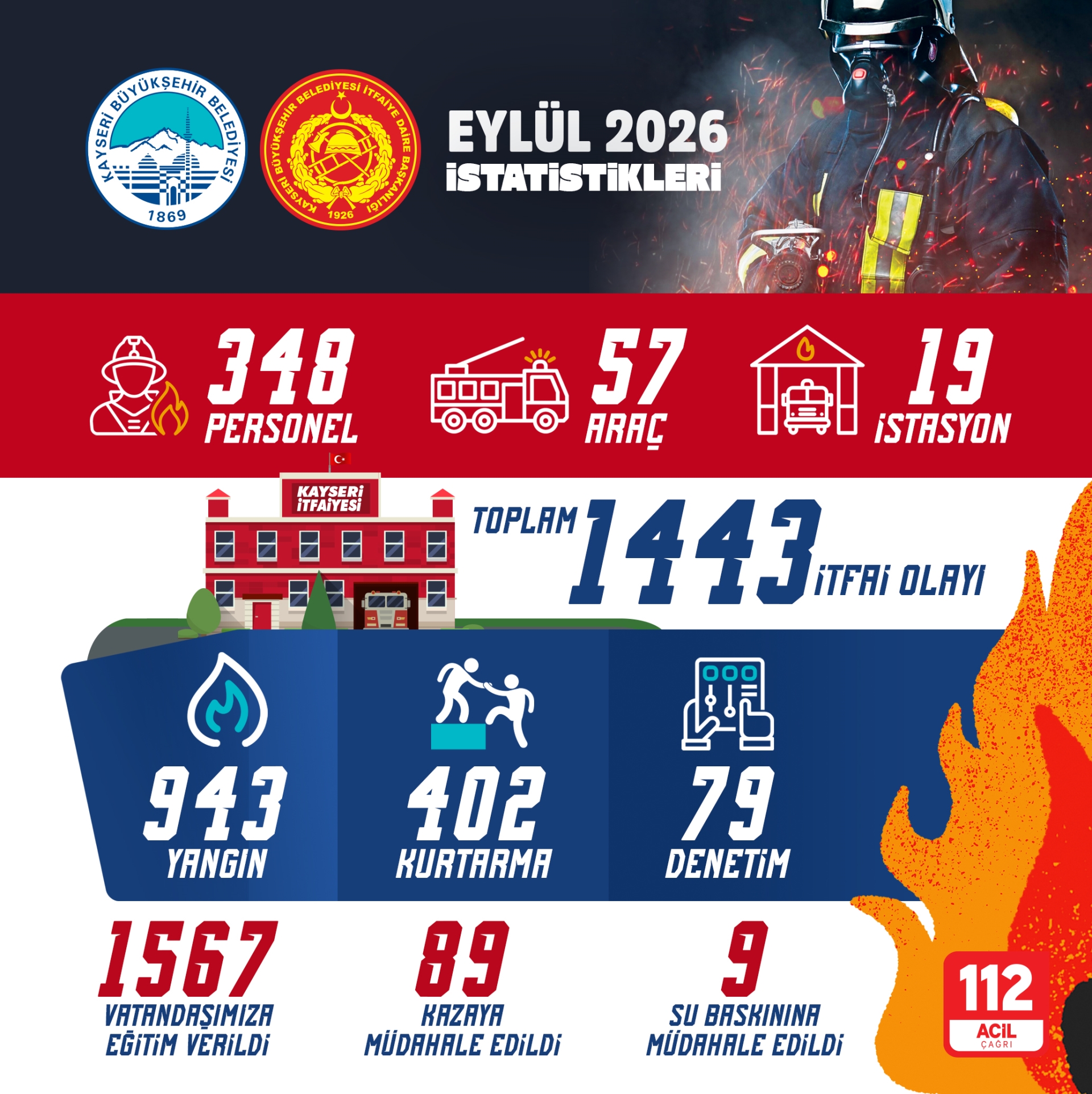 Büyükşehir İtfaiyesi Eylül Ayında 1.443 İtfai Olayına Müdahale Etti