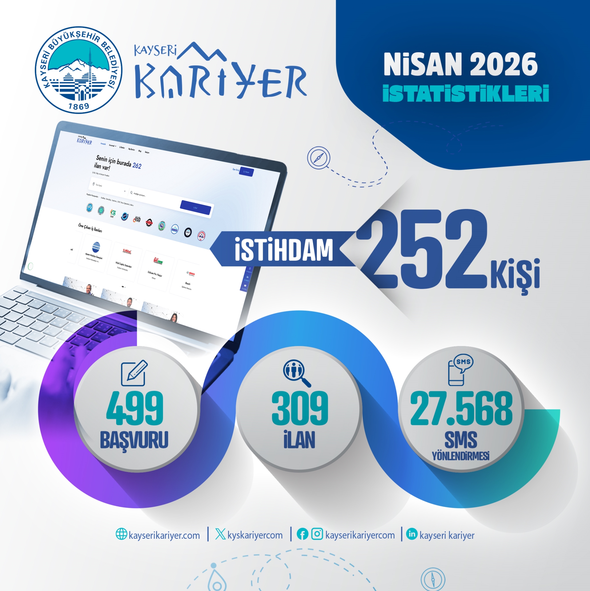 Kayseri Kariyer Merkezi, Nisan Ayında 252 Kişinin İstihdamına Aracı Oldu