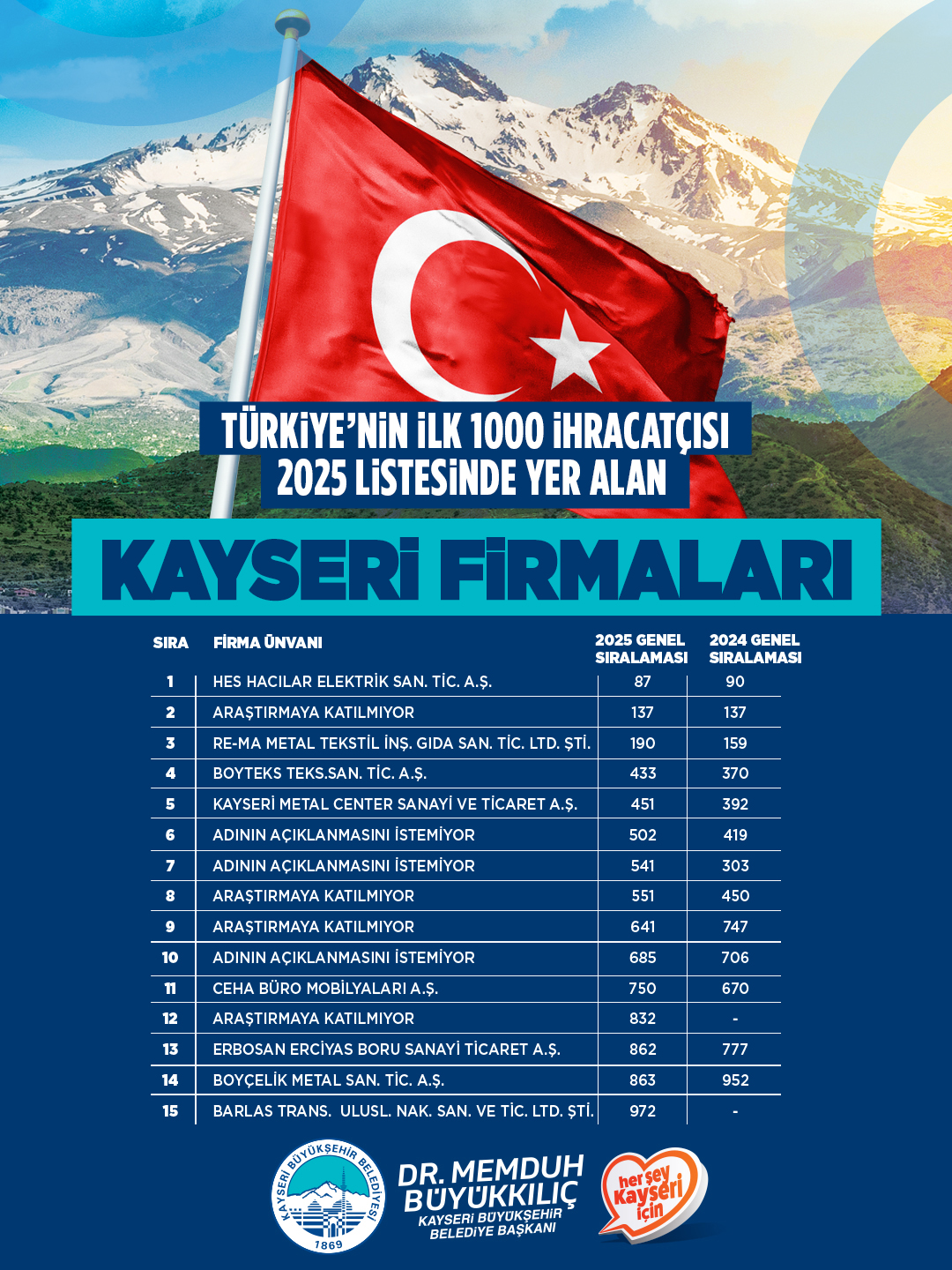 Başkan Büyükkılıç, TİM İlk 1000’e Giren 19 Kayseri Firmasını Tebrik Etti