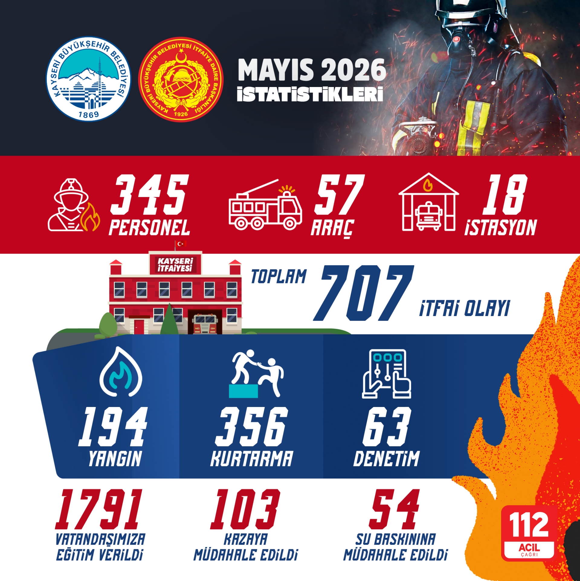 Büyükşehir İtfaiyesi’nden 1 Ayda 707 Olaya Müdahale