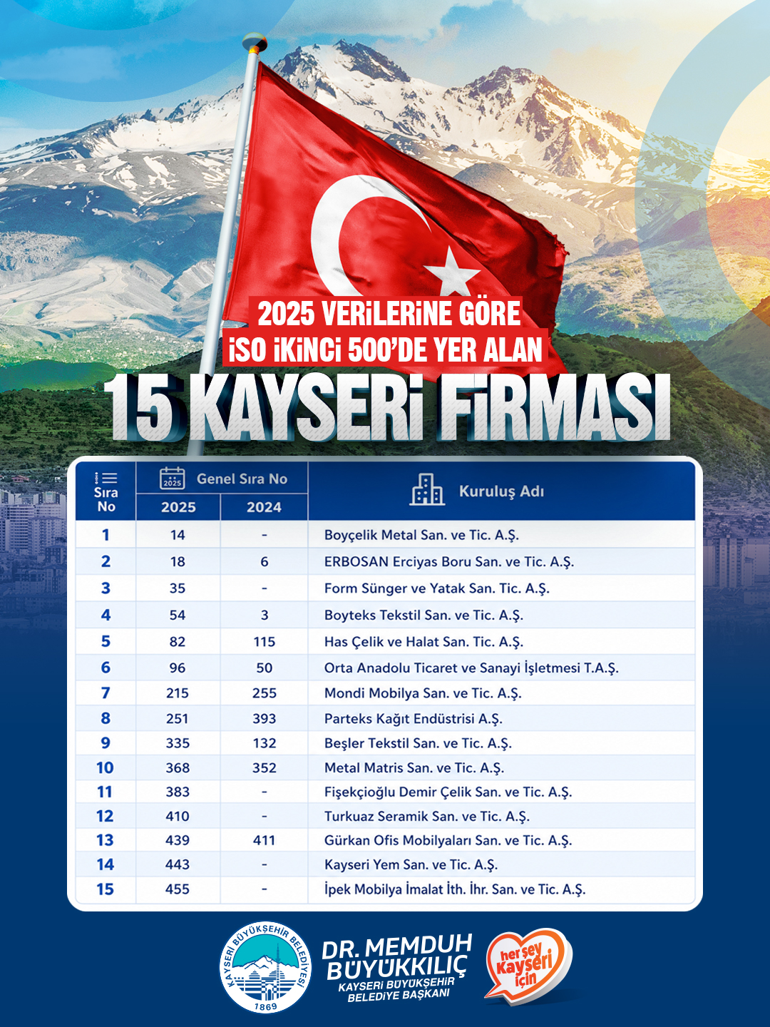 Başkan Büyükkılıç’tan İSO İkinci 500’e Giren 15 Kayseri Firmasına Tebrik