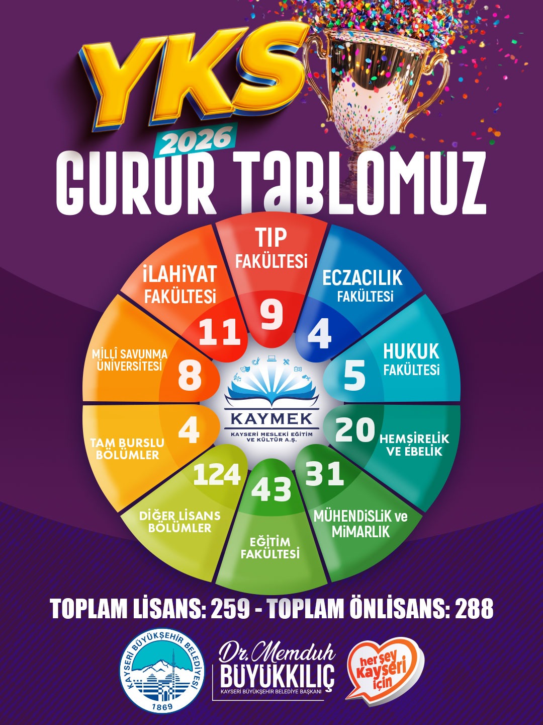 Başkan Büyükkılıç: “Genç KAYMEK’te 547 Öğrencimiz Üniversiteli Oldu”