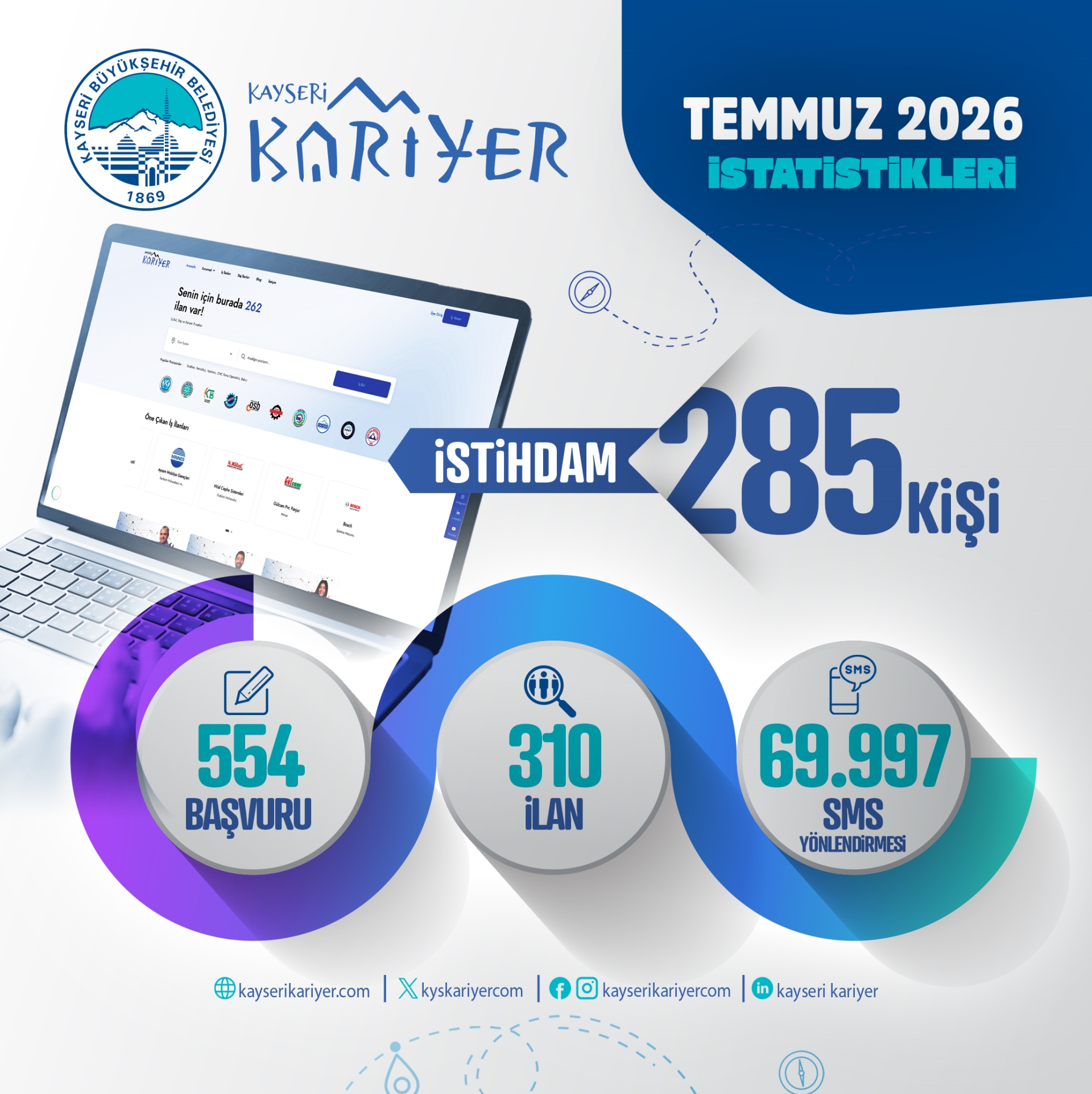 Kayseri Kariyer Merkezi, Temmuz’da 285 Vatandaşa İş Kapısı Açtı